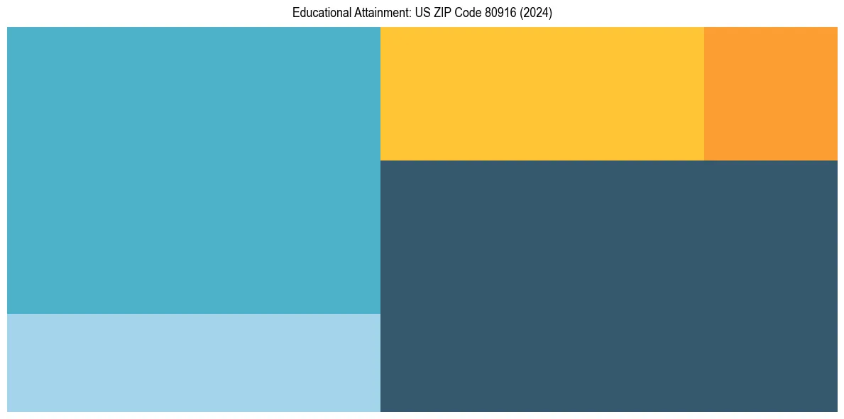 Education Treemap for in 2024