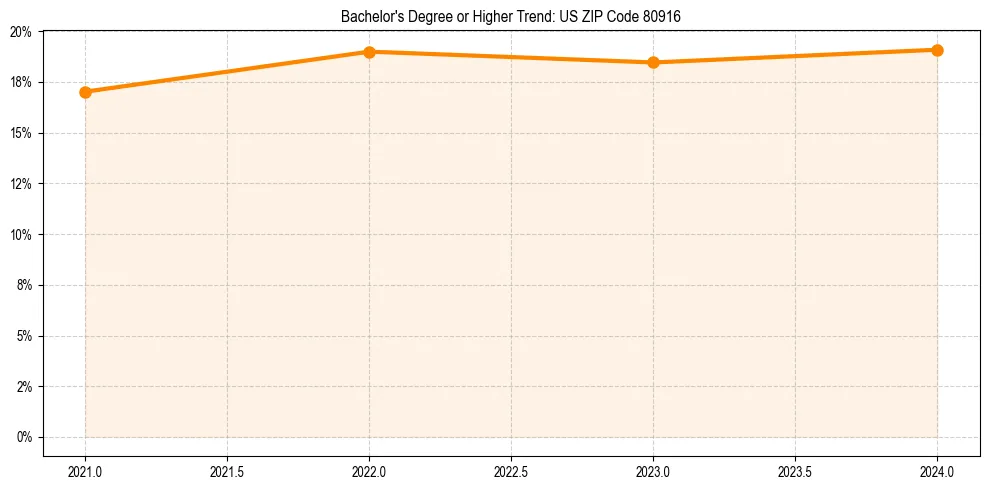 Trend chart showing bachelor degree growth in