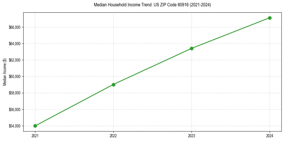 Income trend for