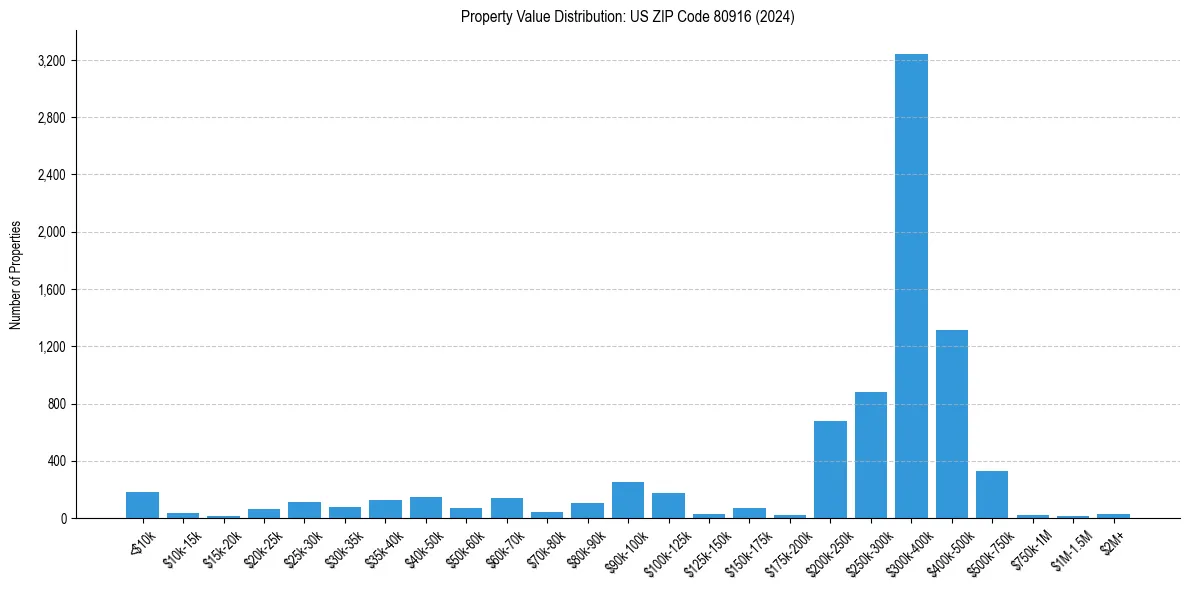 Value Distribution for