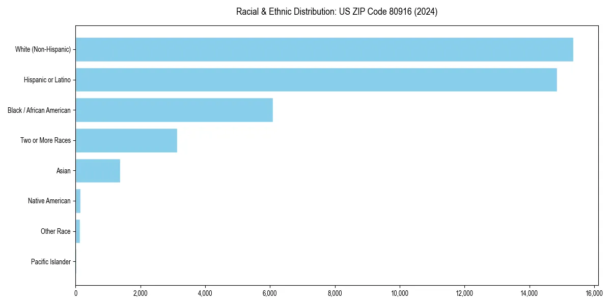 Bar chart showing racial distribution in for 2024