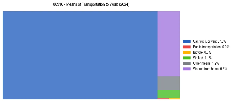 Commute modes in US ZIP Code 80916
