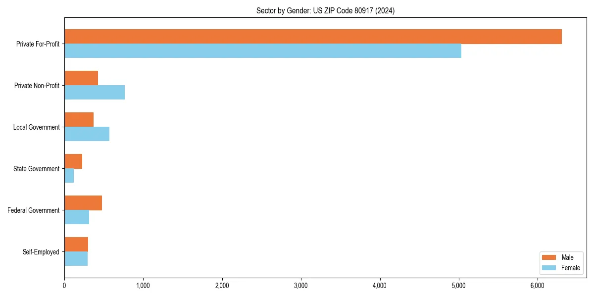 Employment sector breakdown by gender in 
