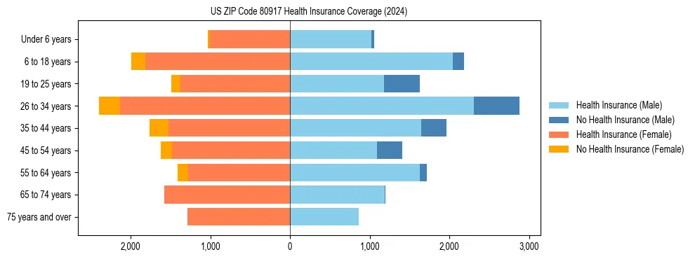Health insurance pyramid for US ZIP Code 80917