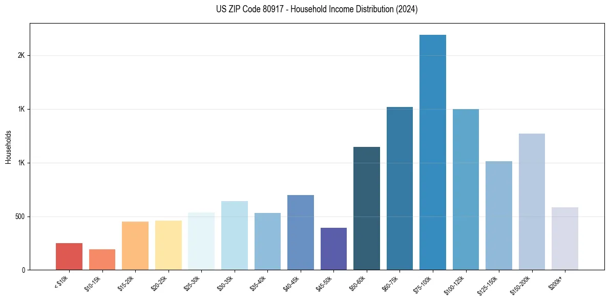 Income Distribution for 