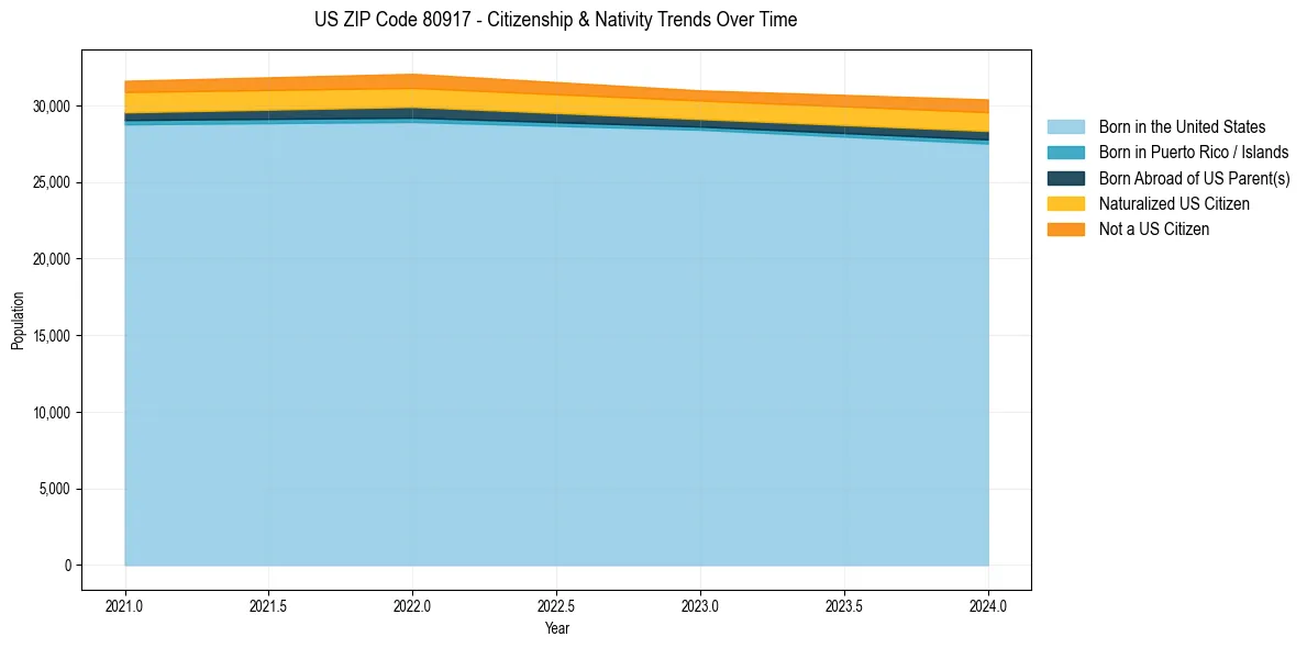 Historical nativity trends for 