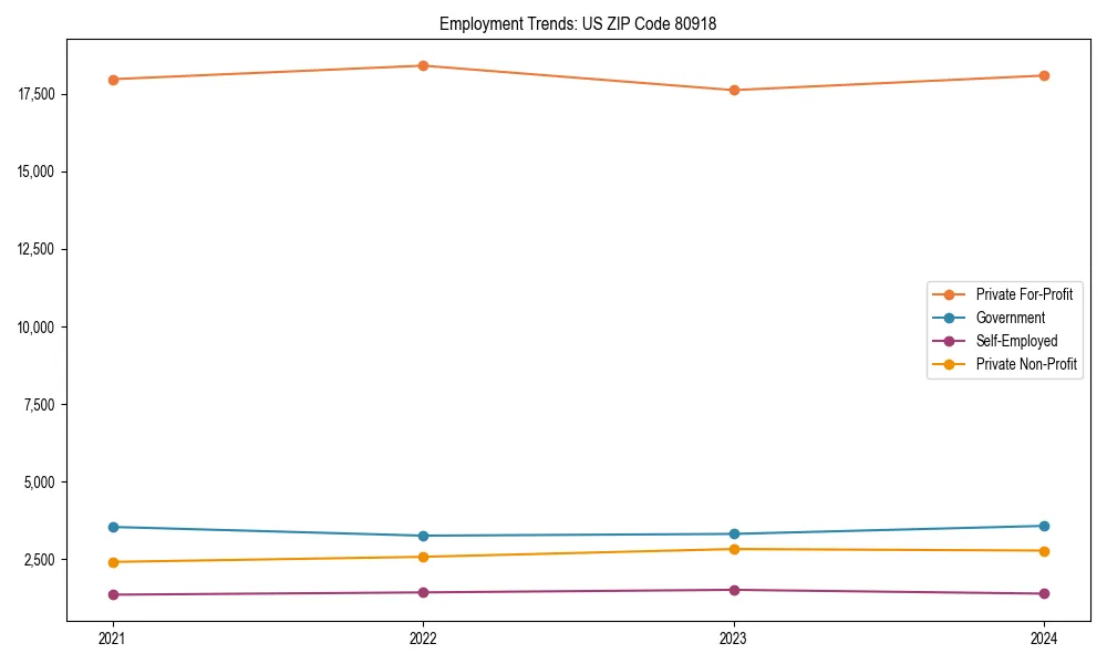 Long-term employment trends in