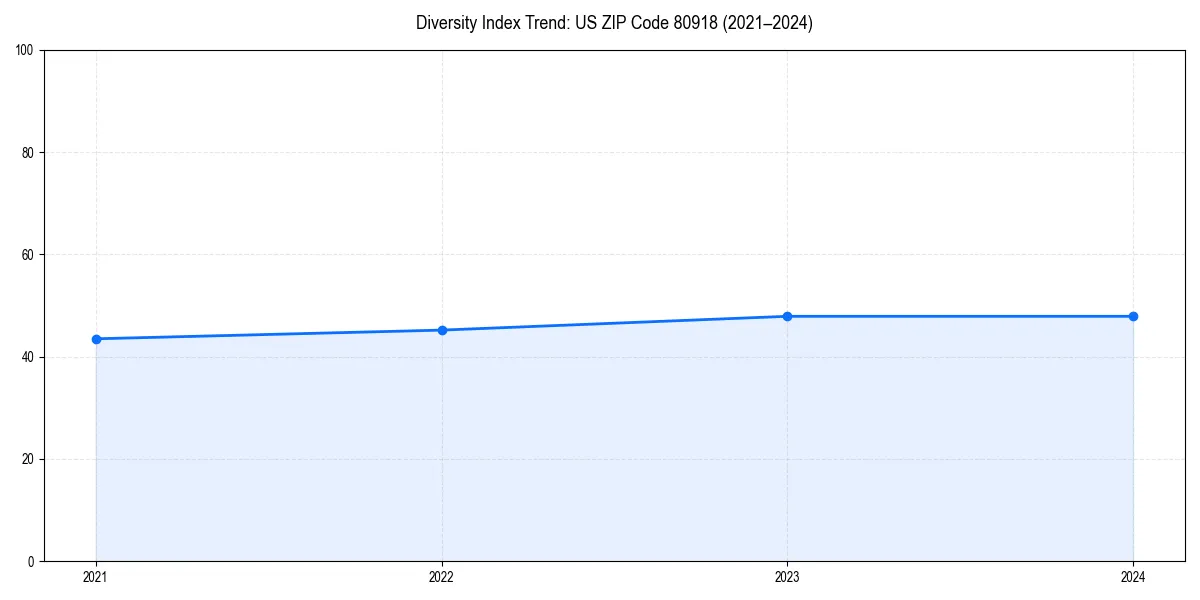 Line chart showing diversity index trends for
