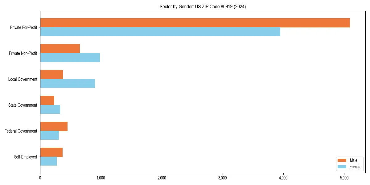 Employment sector breakdown by gender in 