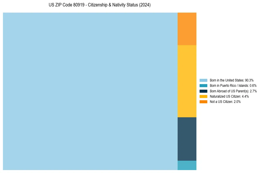 Nativity Treemap for 
