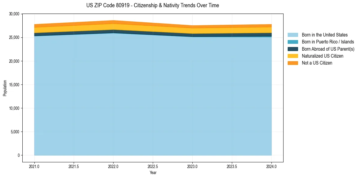 Historical nativity trends for 