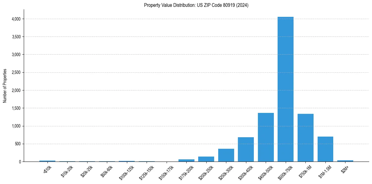 Value Distribution for 