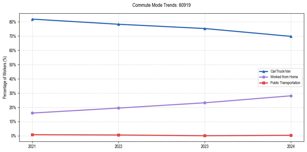 Transportation trends in US ZIP Code 80919