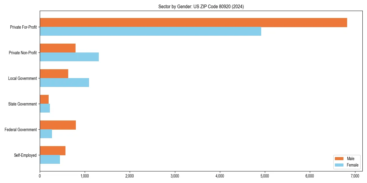 Employment sector breakdown by gender in