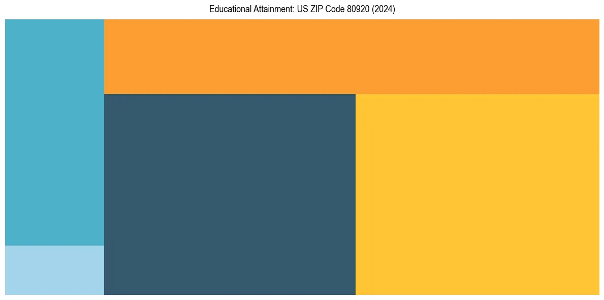 Education Treemap for in 2024