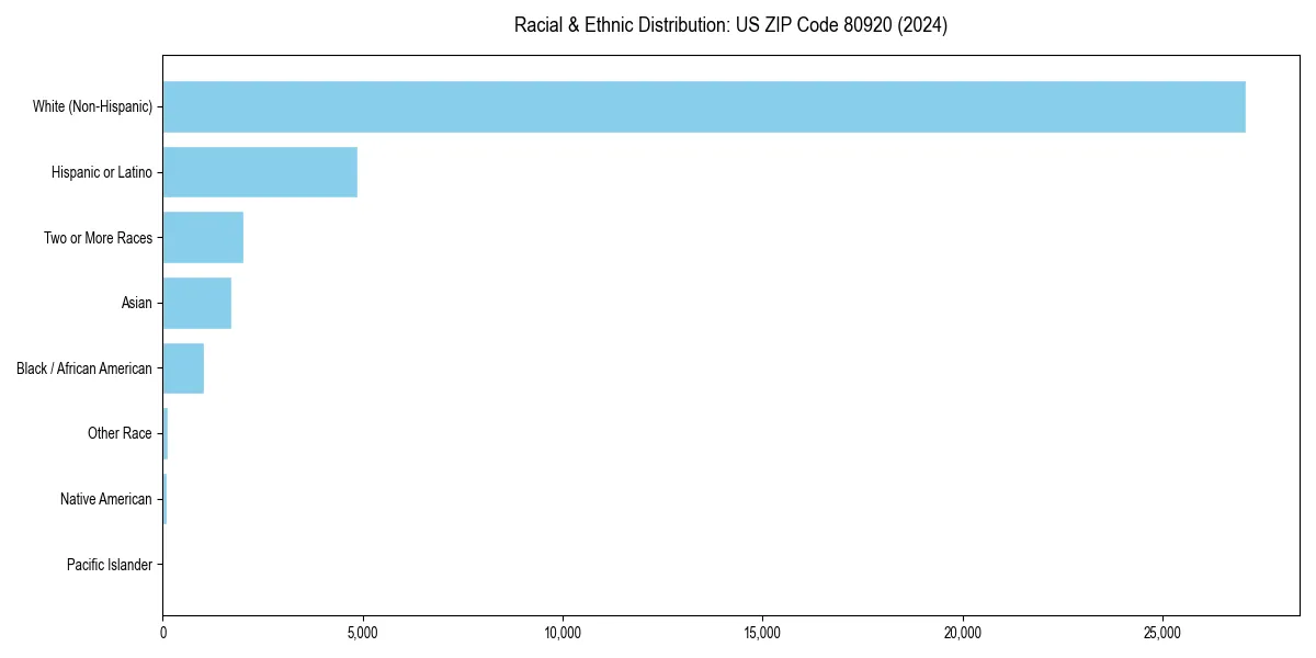 Bar chart showing racial distribution in for 2024