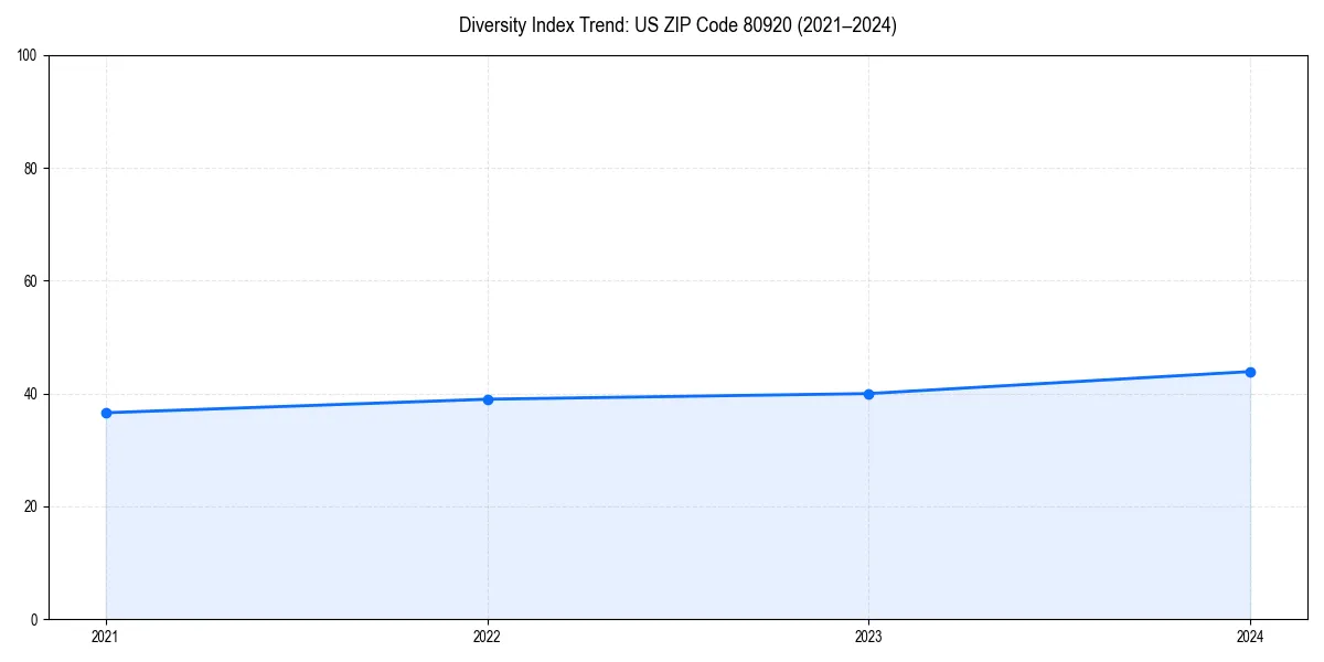 Line chart showing diversity index trends for