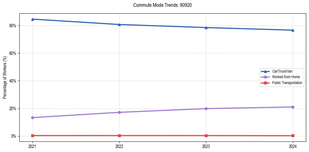 Transportation trends in US ZIP Code 80920