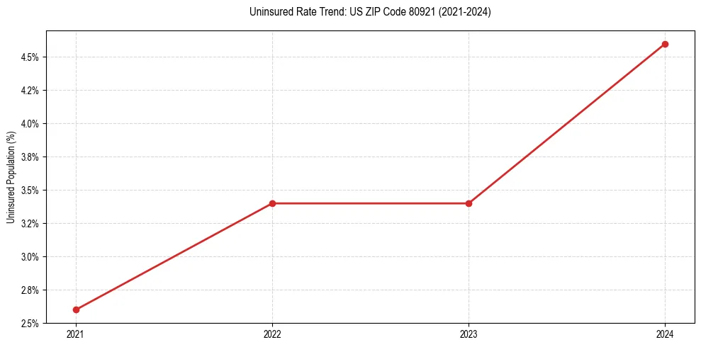 Uninsured trend chart for US ZIP Code 80921