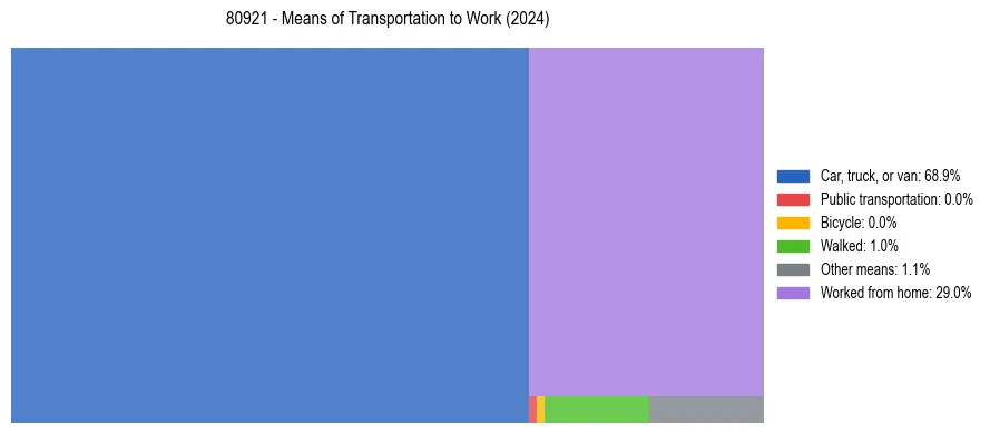 Commute modes in US ZIP Code 80921