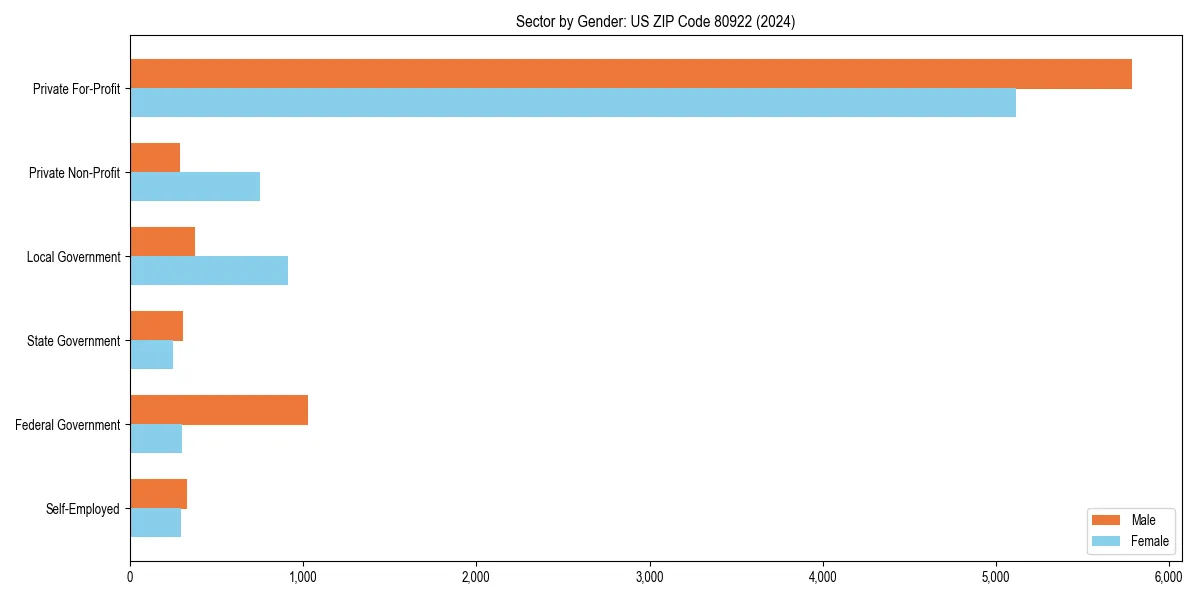 Employment sector breakdown by gender in 