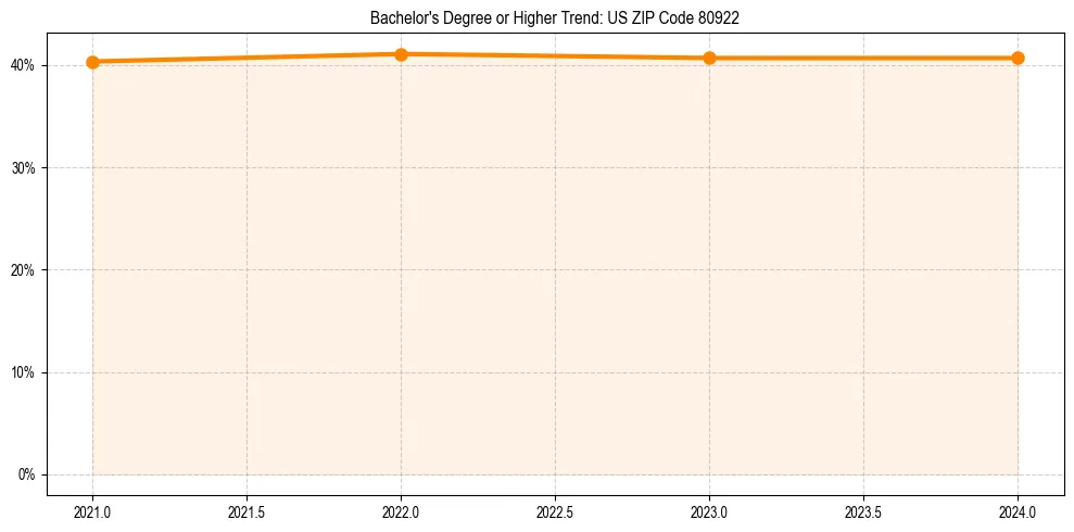 Trend chart showing bachelor degree growth in 