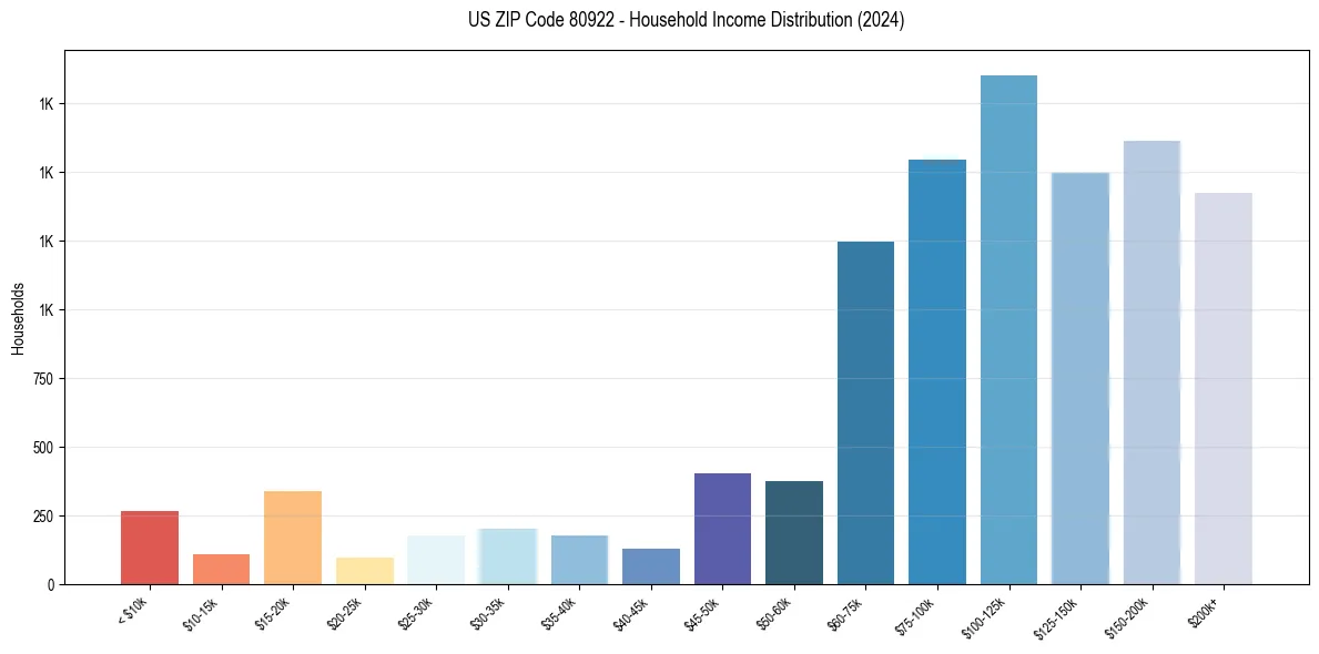 Income Distribution for 