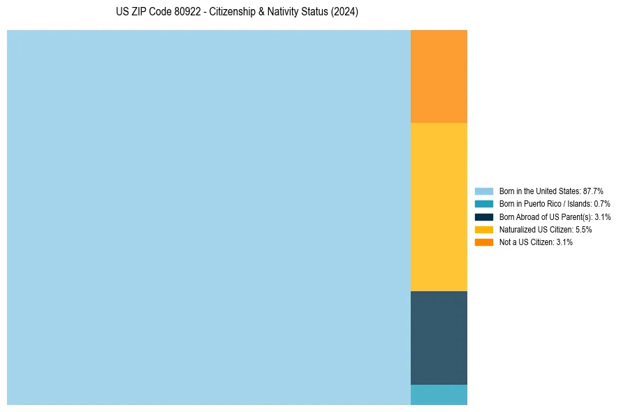 Nativity Treemap for 