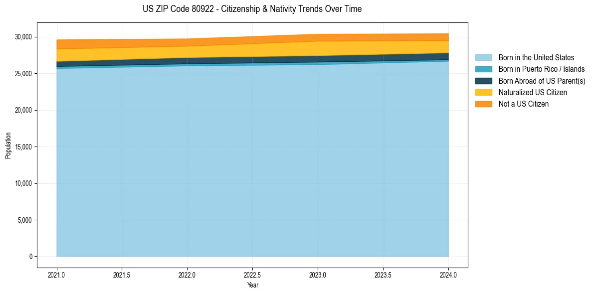 Historical nativity trends for 