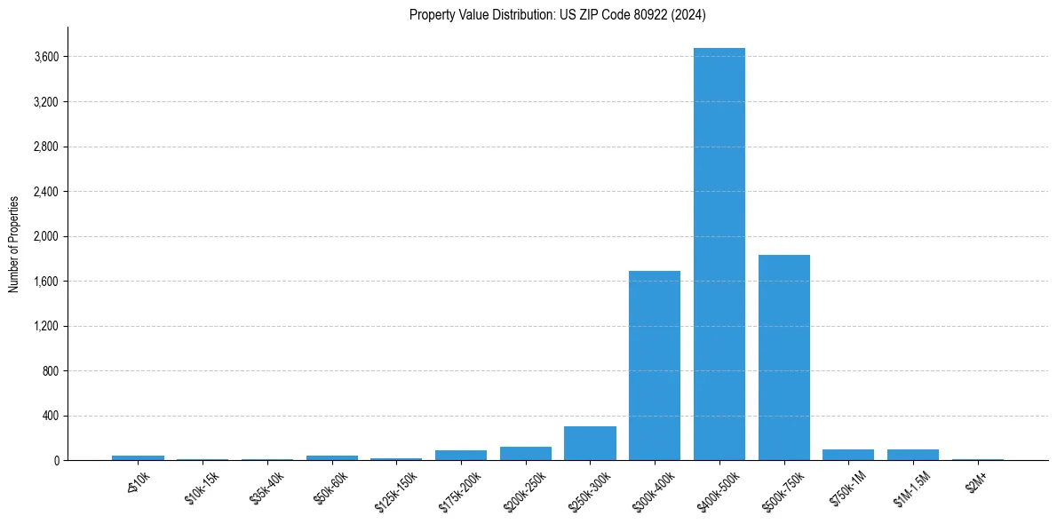 Value Distribution for 
