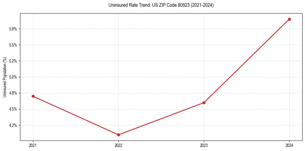 Uninsured trend chart for US ZIP Code 80923