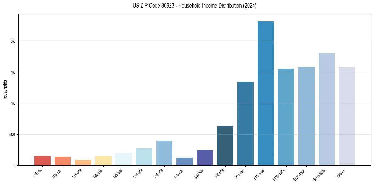 Income Distribution for 
