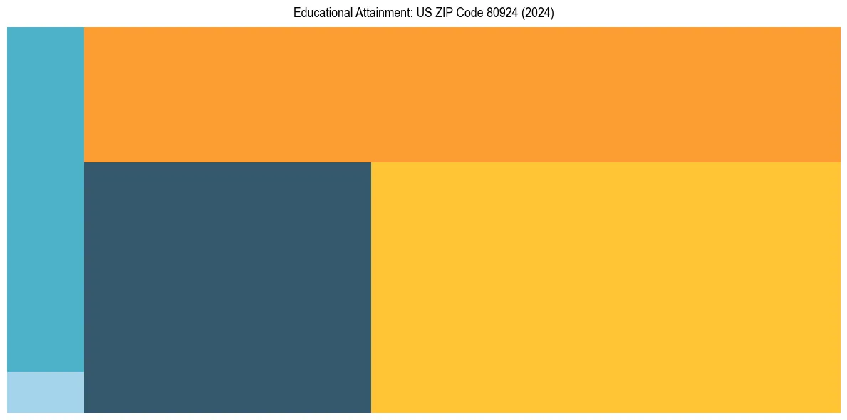 Education Treemap for in 2024
