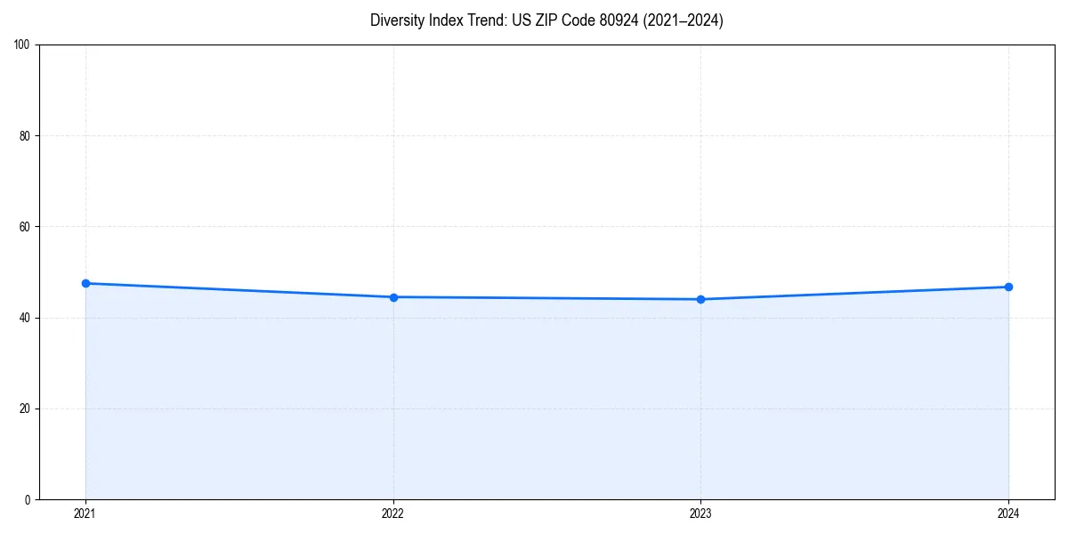 Line chart showing diversity index trends for