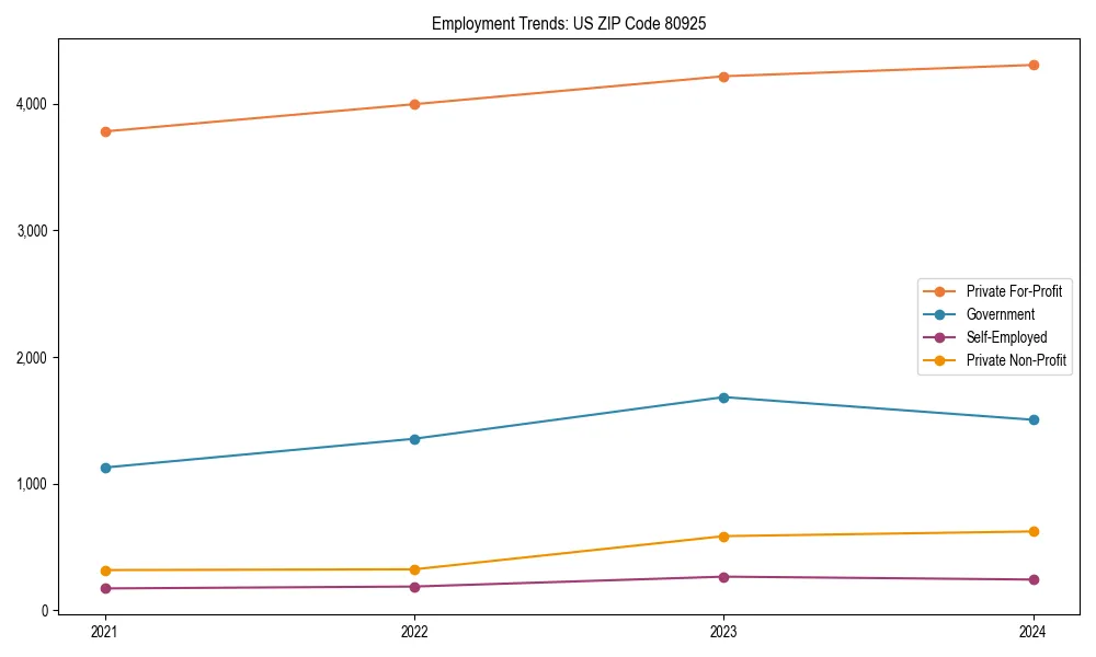 Long-term employment trends in 
