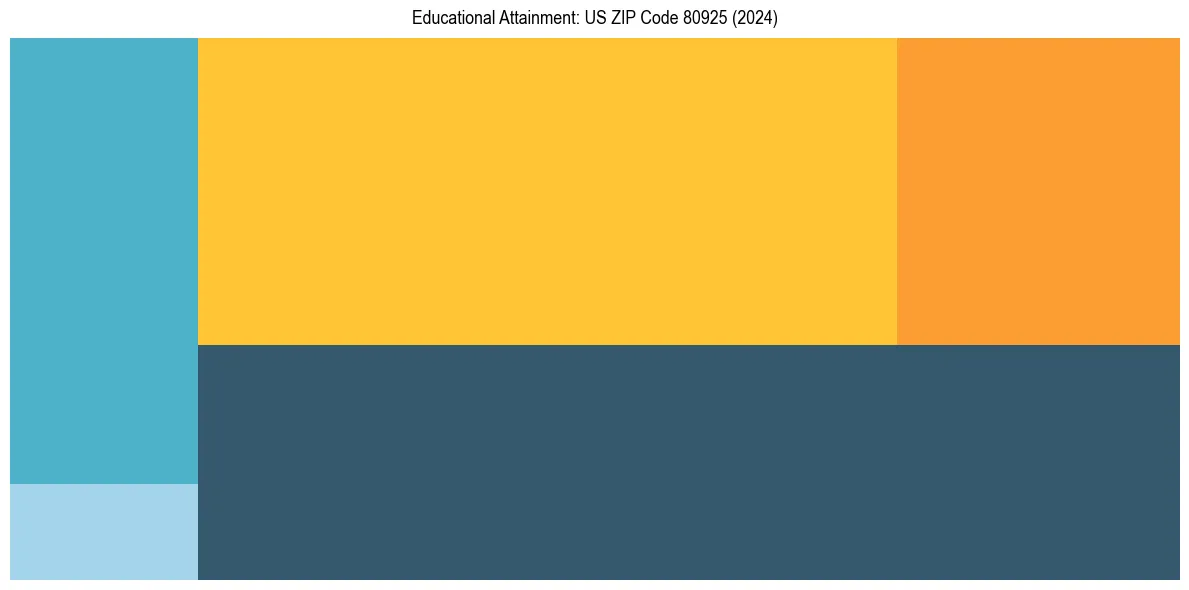 Education Treemap for  in 2024