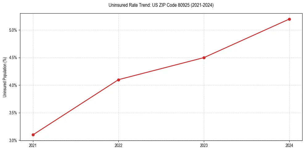 Uninsured trend chart for US ZIP Code 80925
