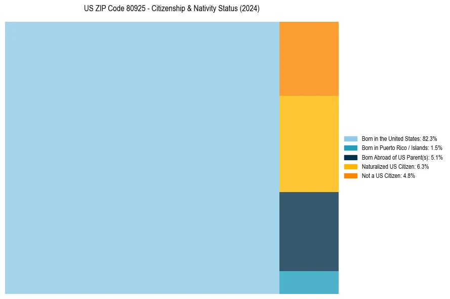 Nativity Treemap for 