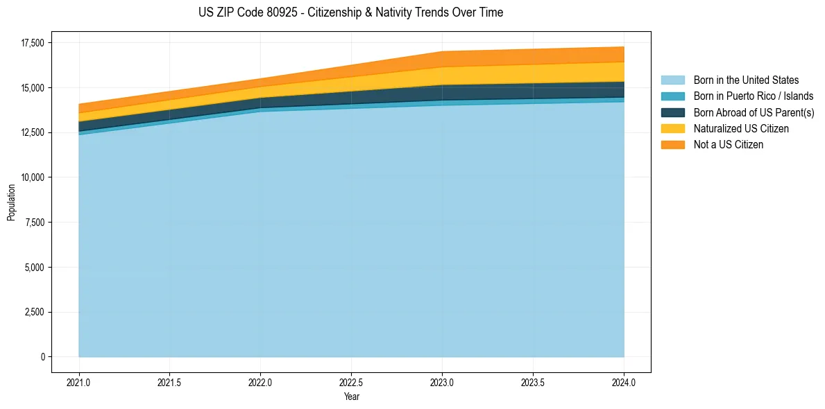 Historical nativity trends for 