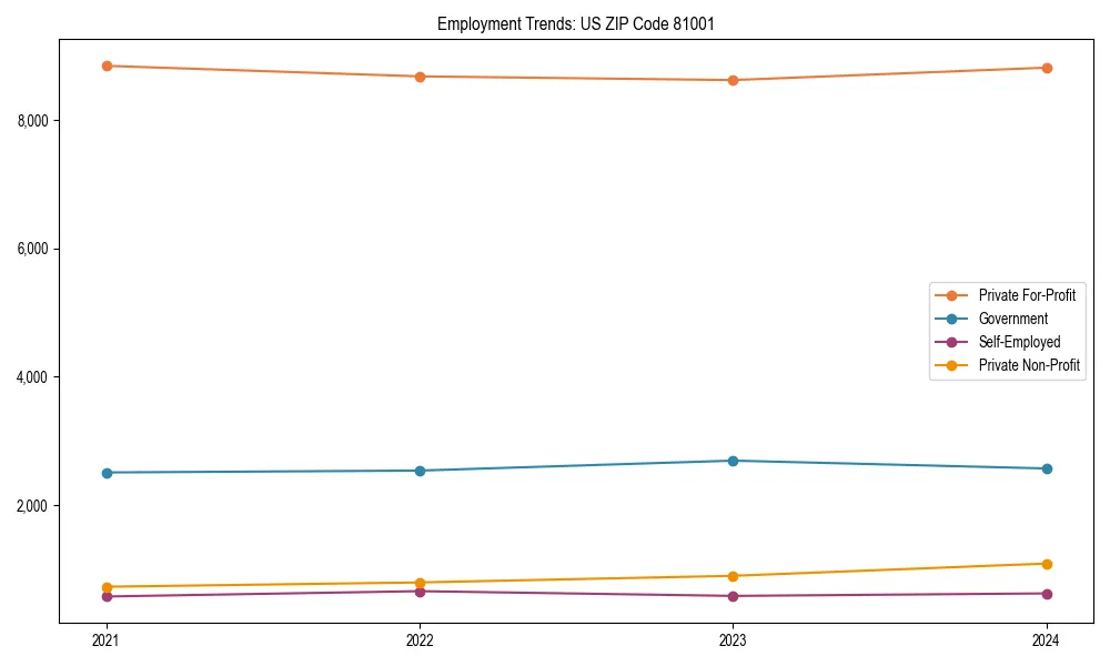 Long-term employment trends in 