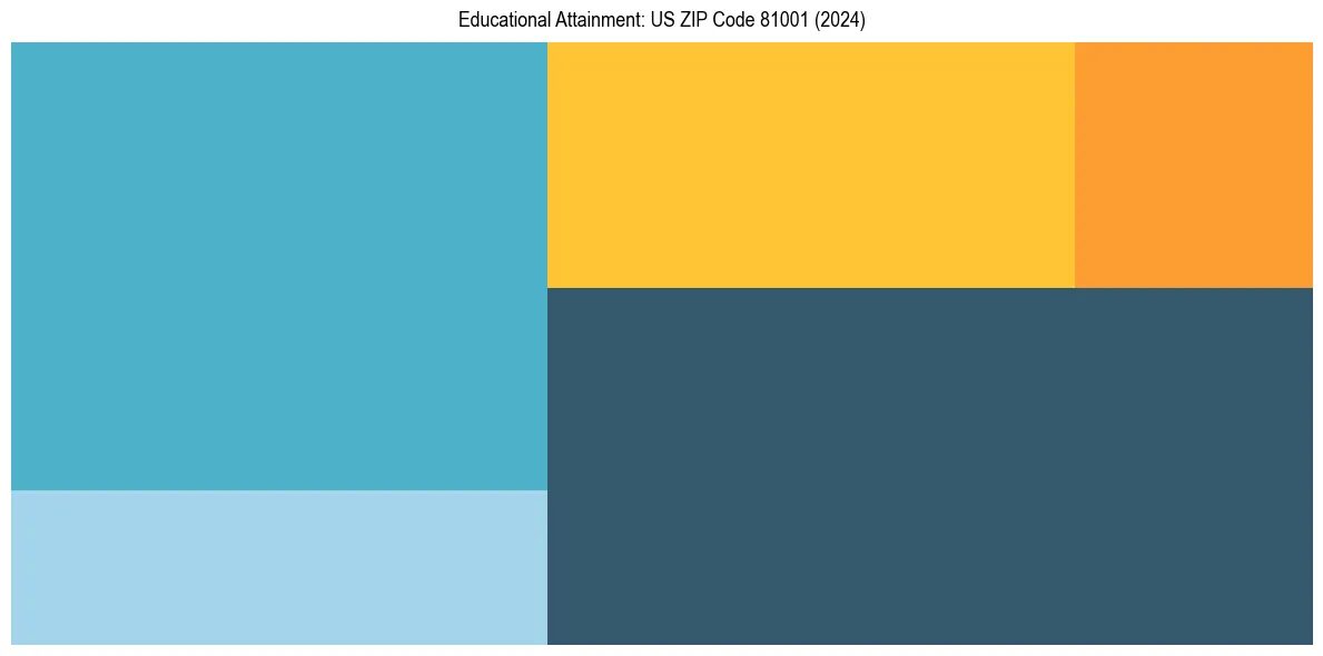 Education Treemap for  in 2024