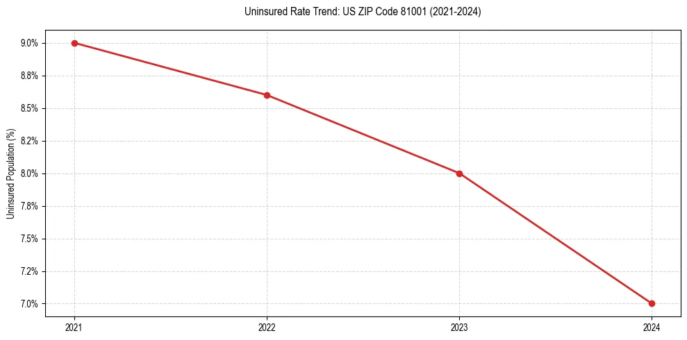Uninsured trend chart for US ZIP Code 81001