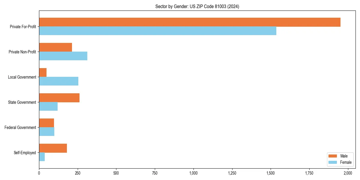 Employment sector breakdown by gender in 