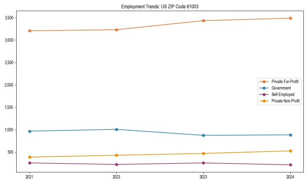 Long-term employment trends in 