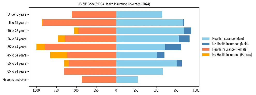 Health insurance pyramid for US ZIP Code 81003