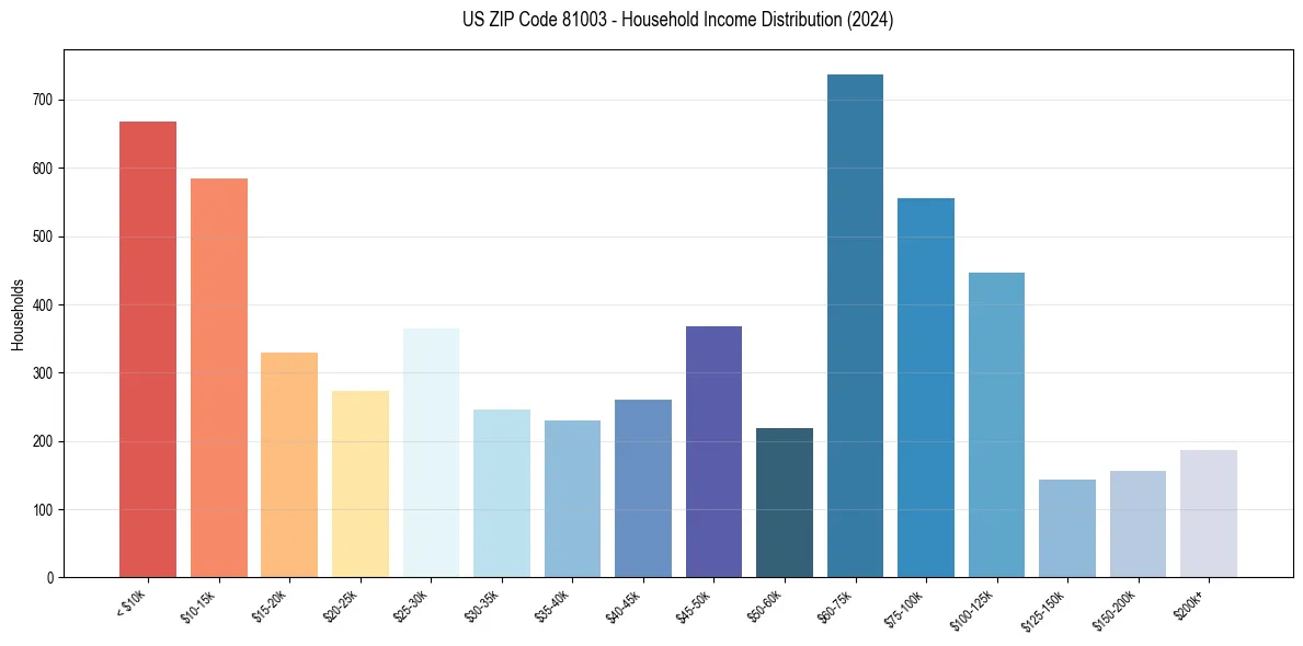 Income Distribution for 