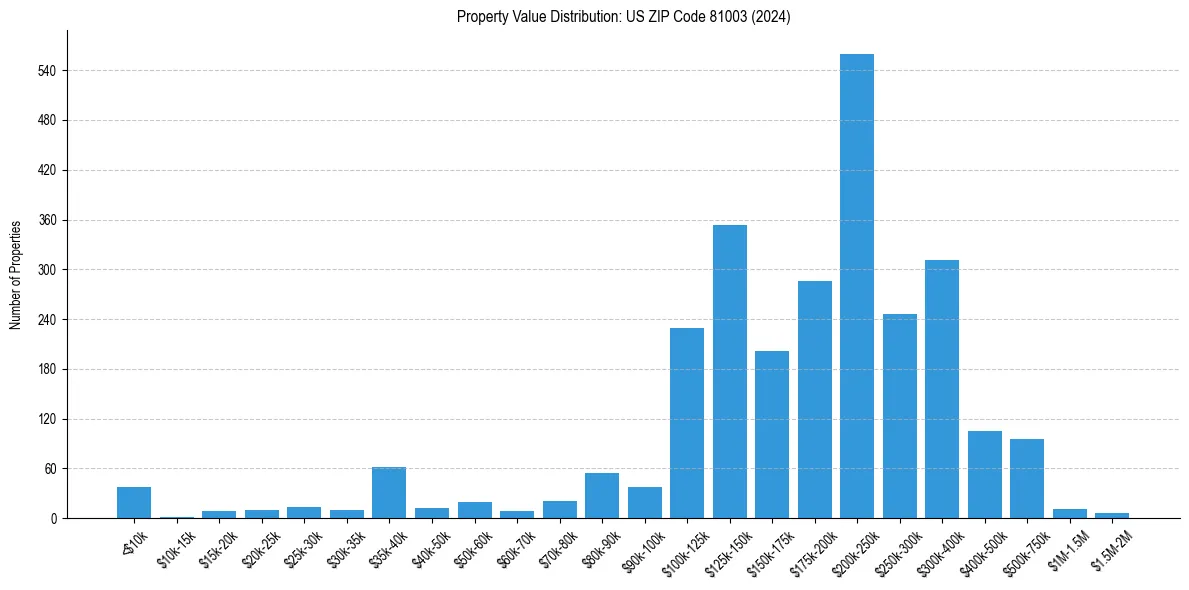 Value Distribution for 