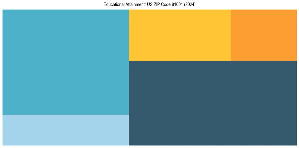 Education Treemap for  in 2024
