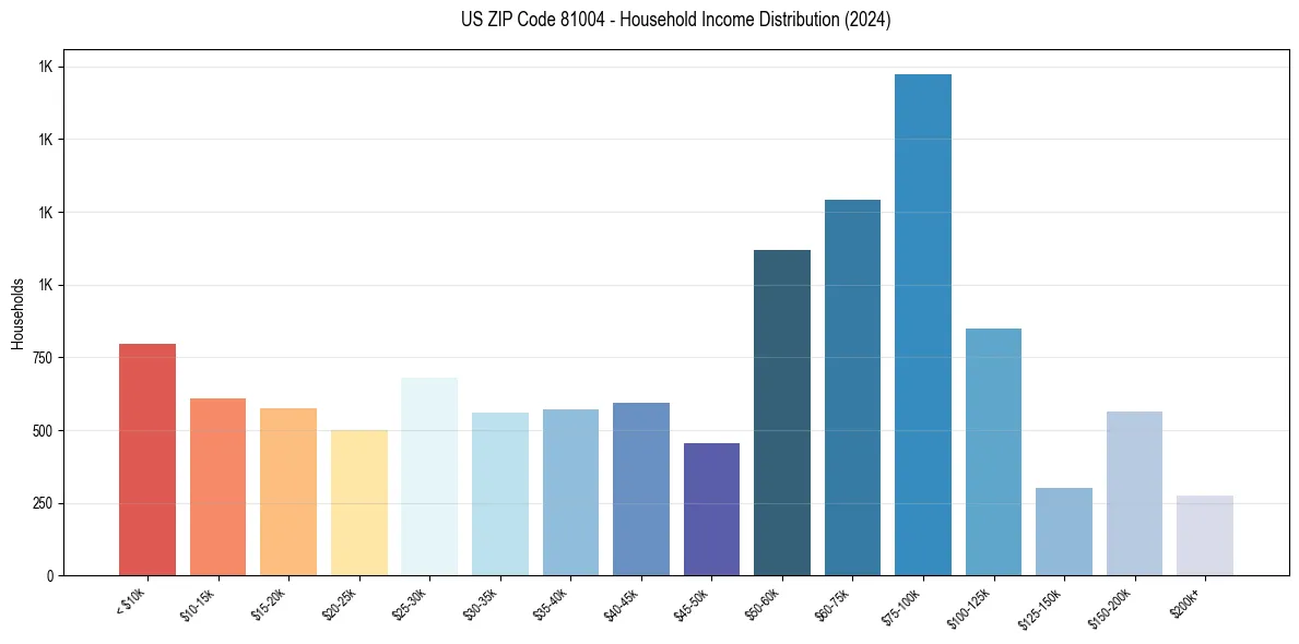 Income Distribution for 