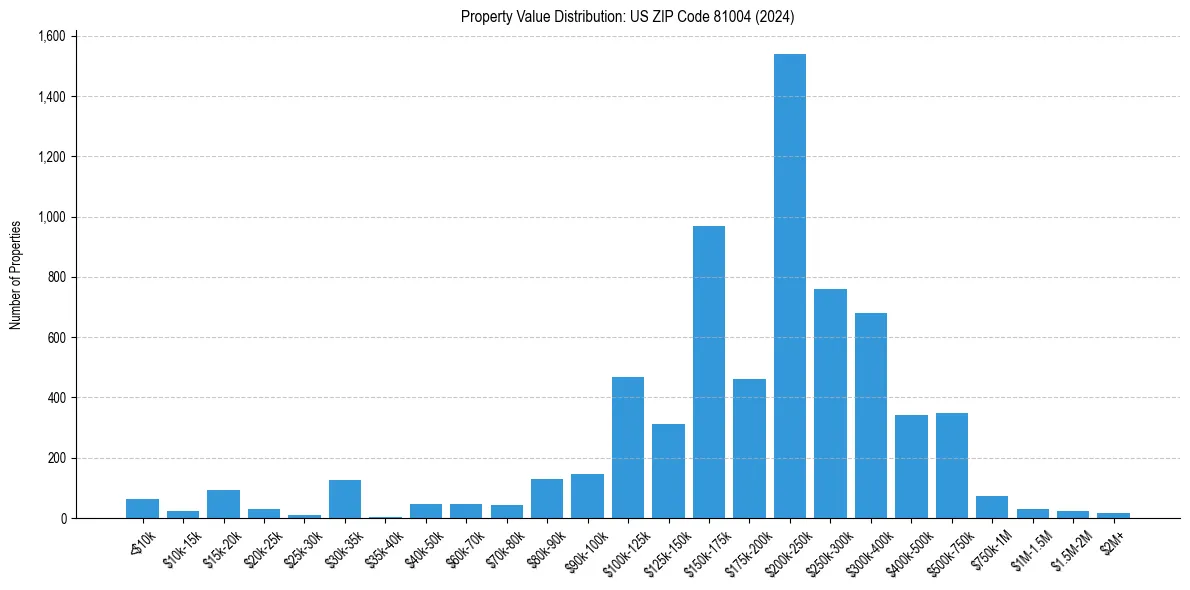 Value Distribution for 
